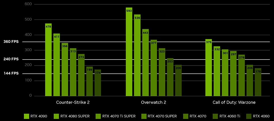 High FPS Gaming